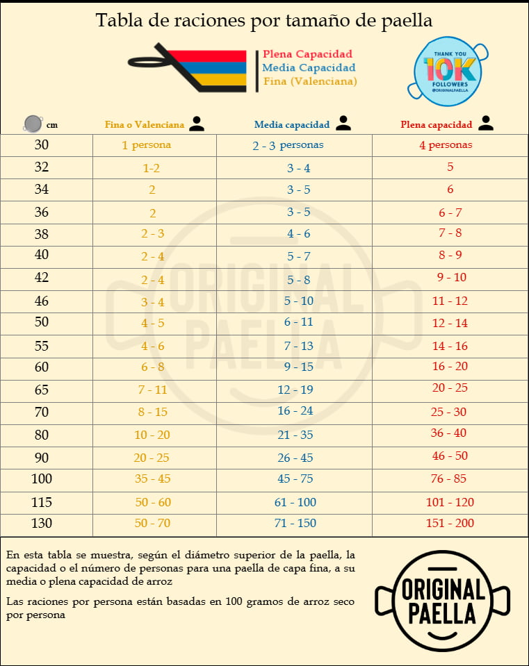 Tabla de raciones por tamaño de paella